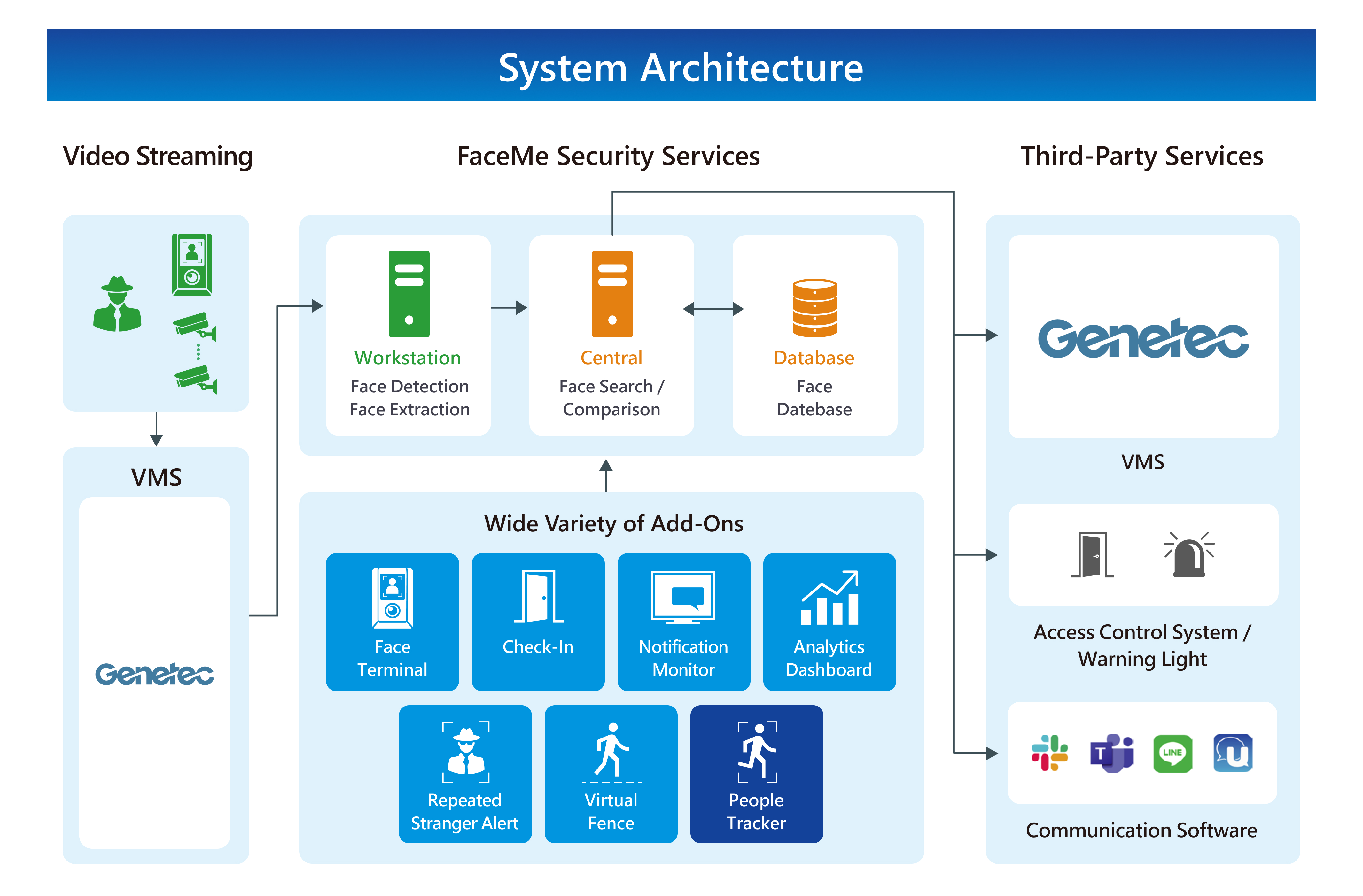 System Structure