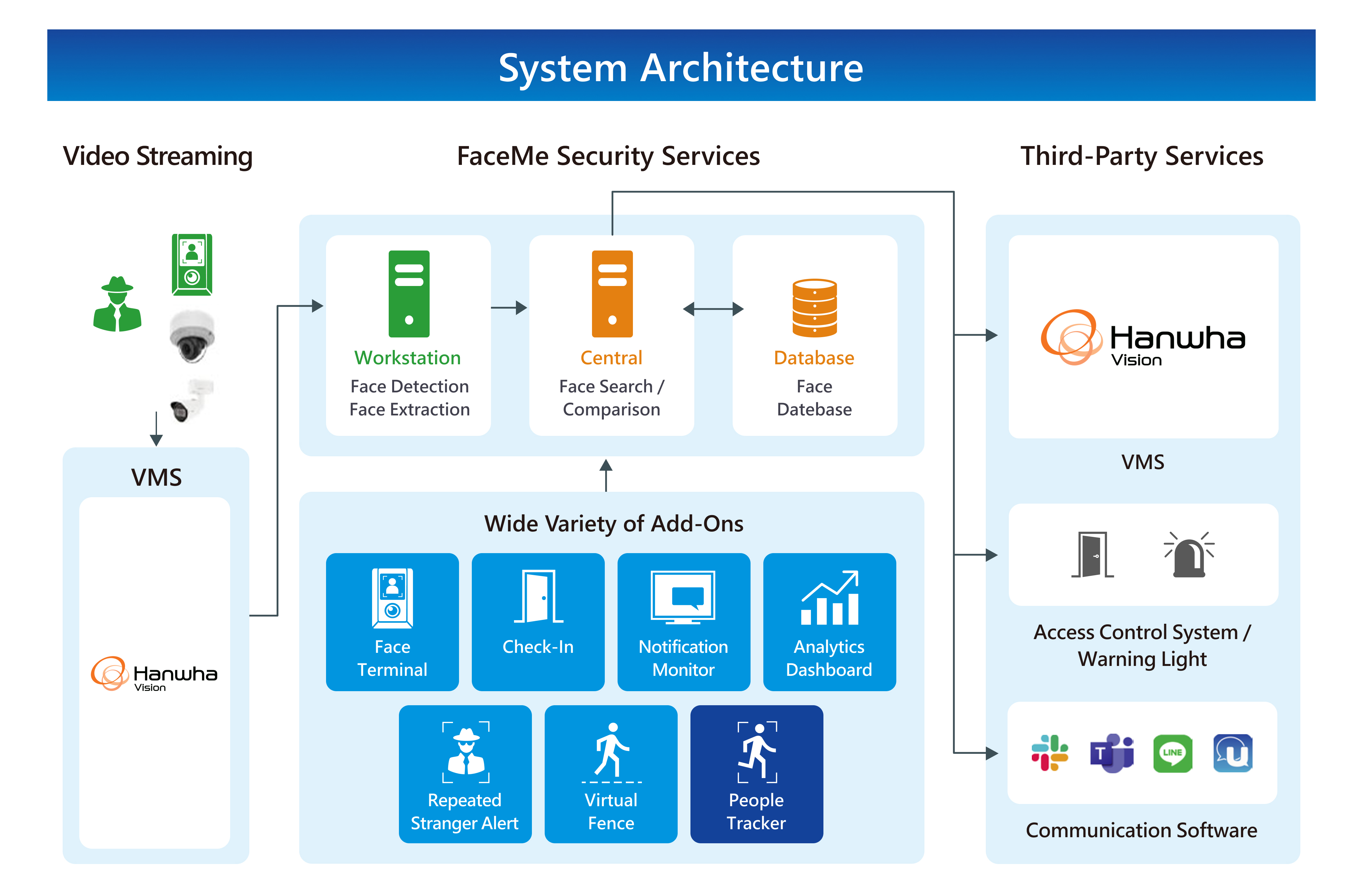 System Structure