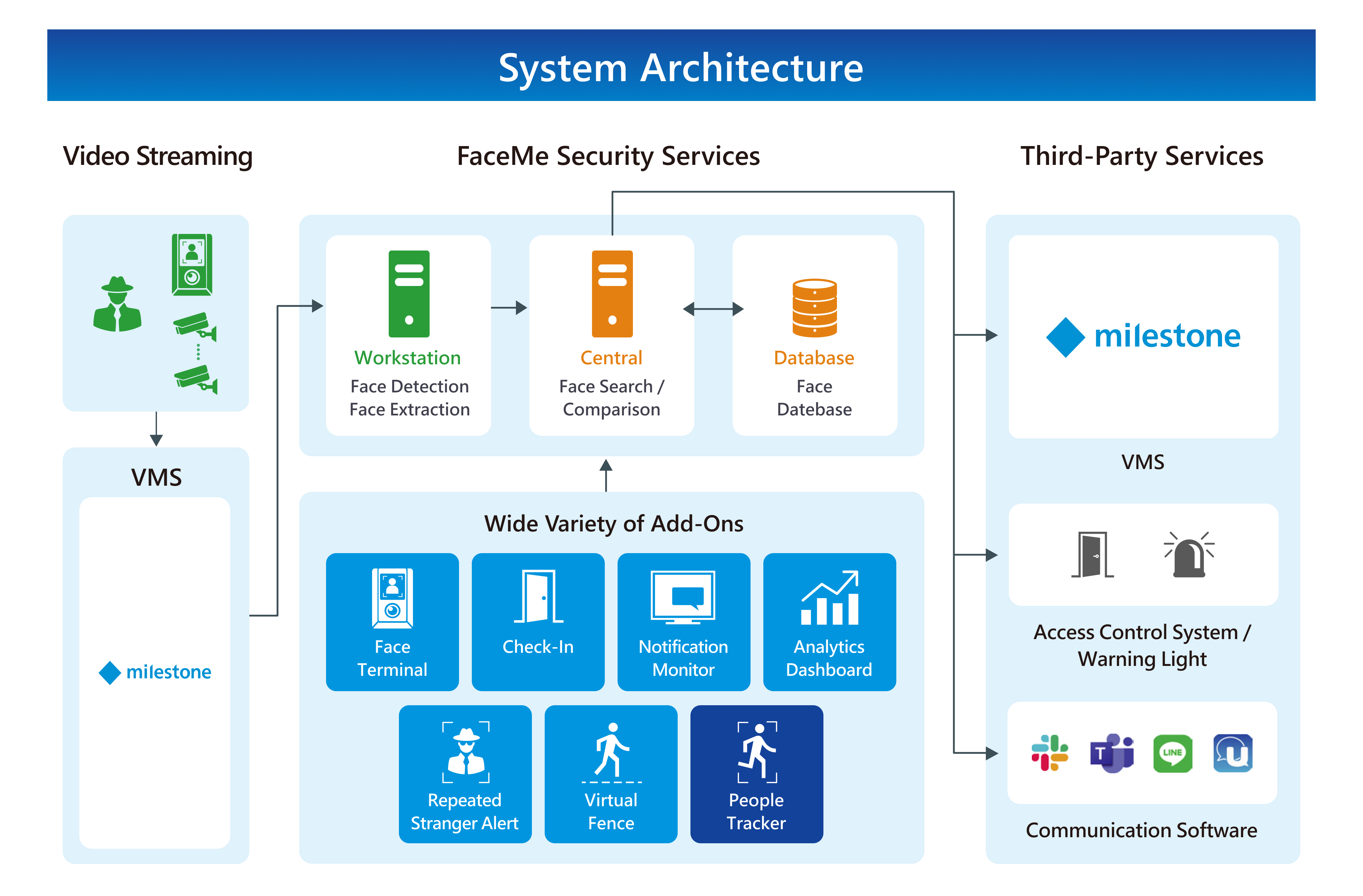 System Structure
