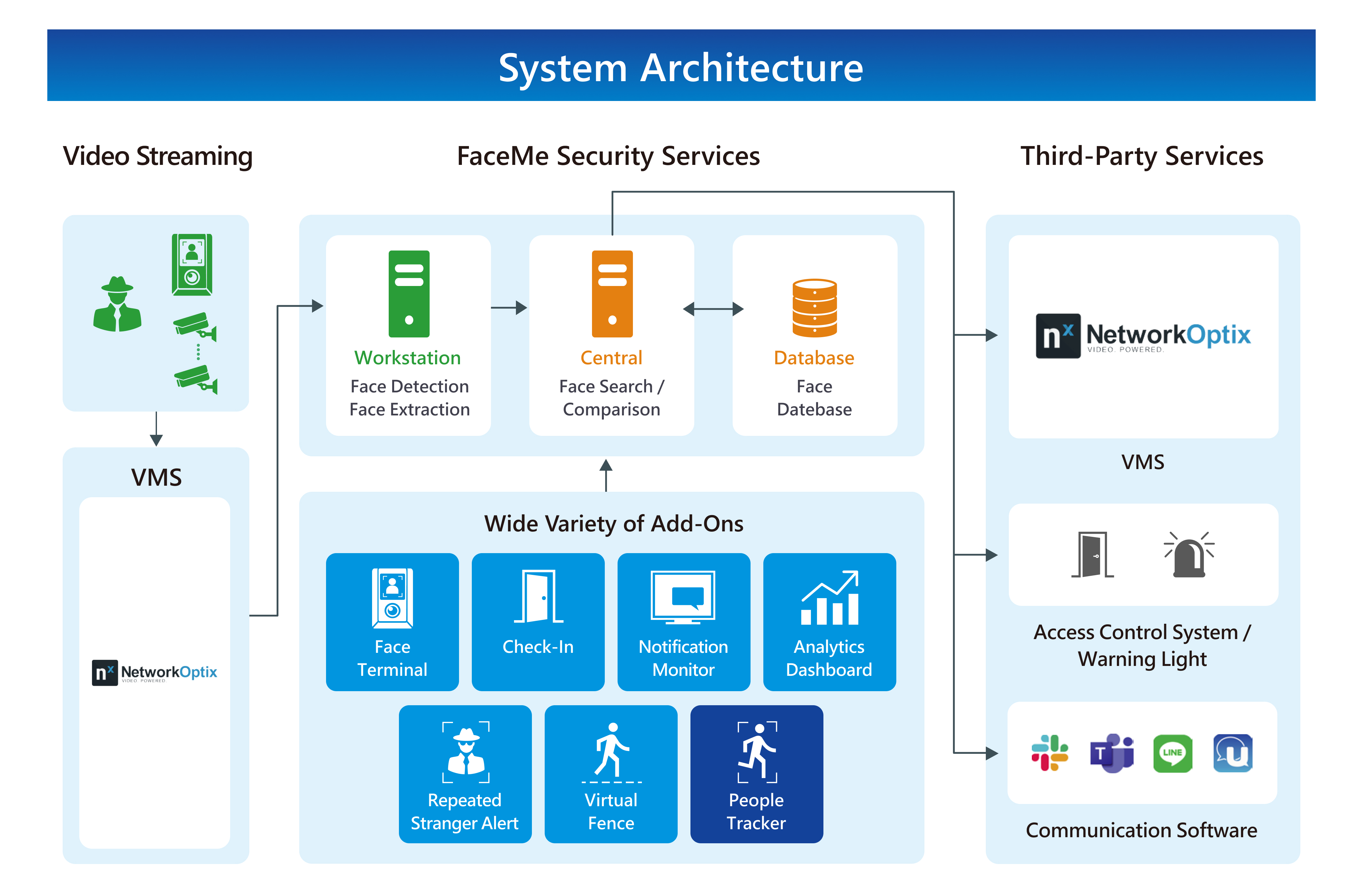 System Structure