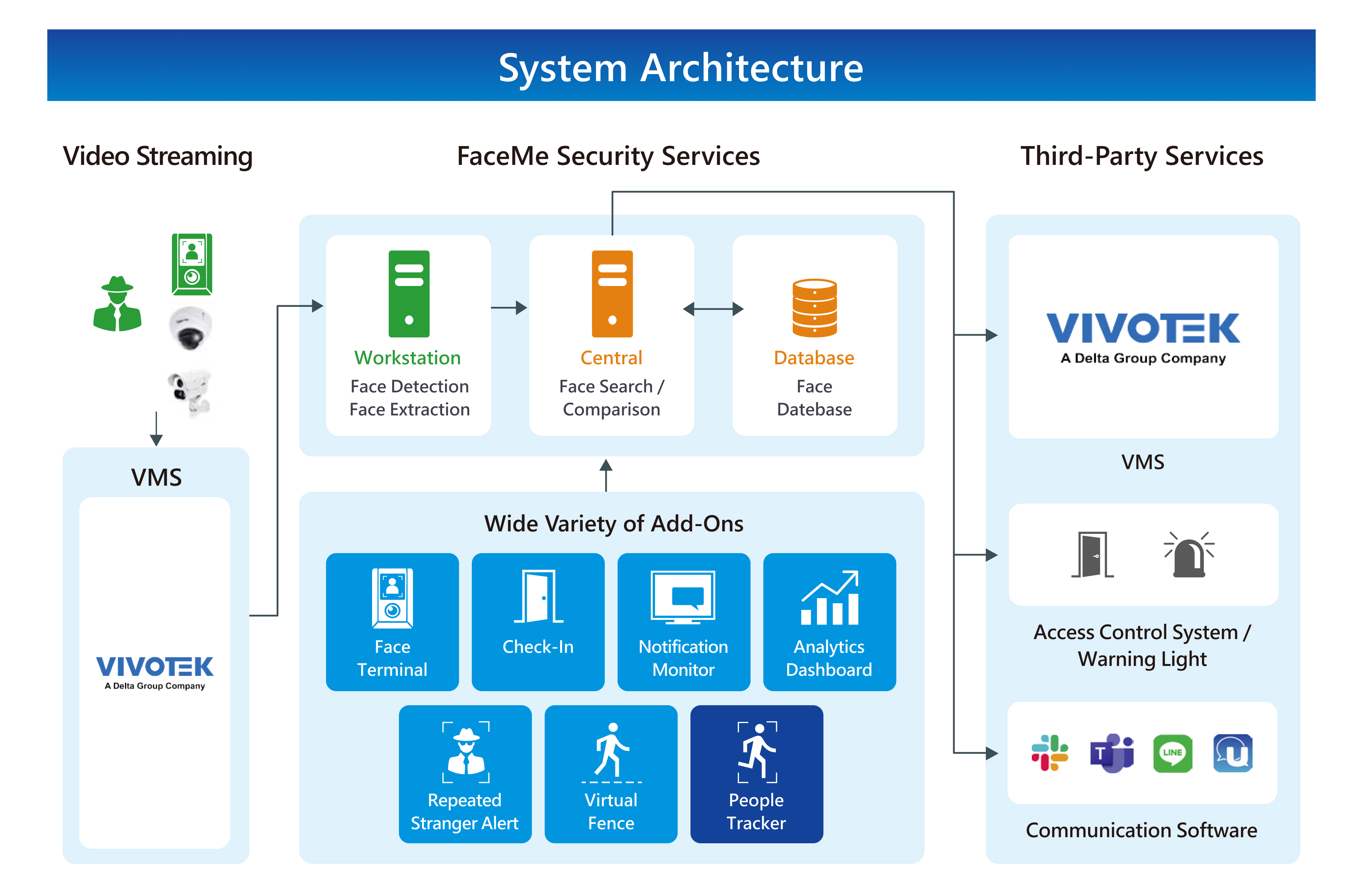 System Structure